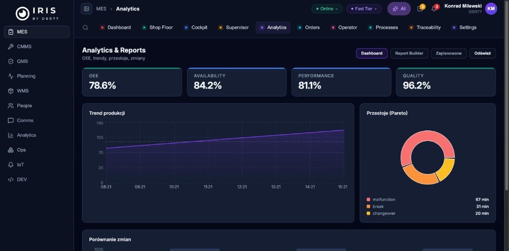 IRIS MES Analytics — OEE trends, production analytics, and Pareto analysis